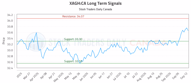 Stock Chart for XAGH:CA