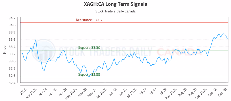 Stock Chart for XAGH:CA