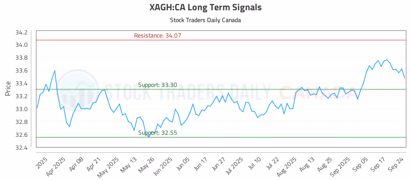 Stock Chart for XAGH:CA