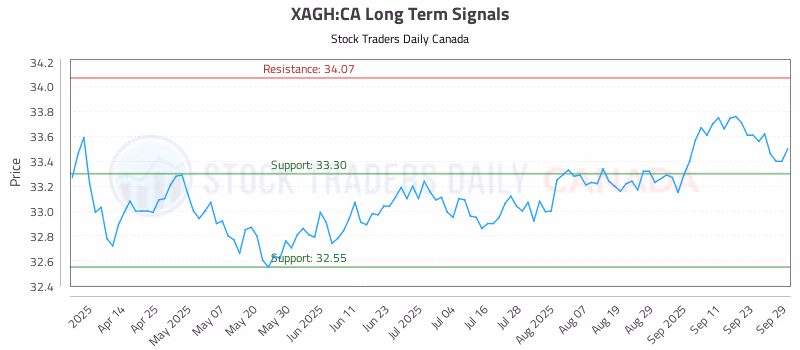 Stock Chart for XAGH:CA