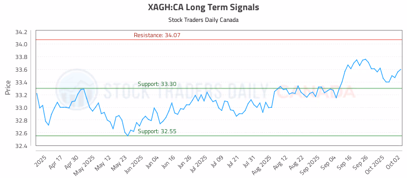 Stock Chart for XAGH:CA