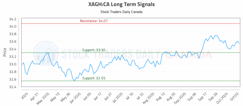 Stock Chart for XAGH:CA