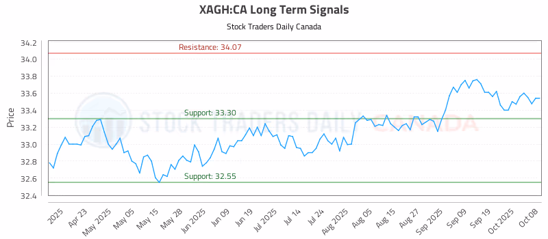 Stock Chart for XAGH:CA