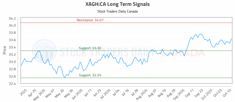 Stock Chart for XAGH:CA