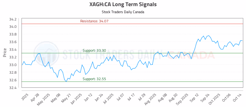 Stock Chart for XAGH:CA