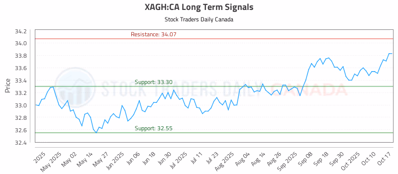 Stock Chart for XAGH:CA