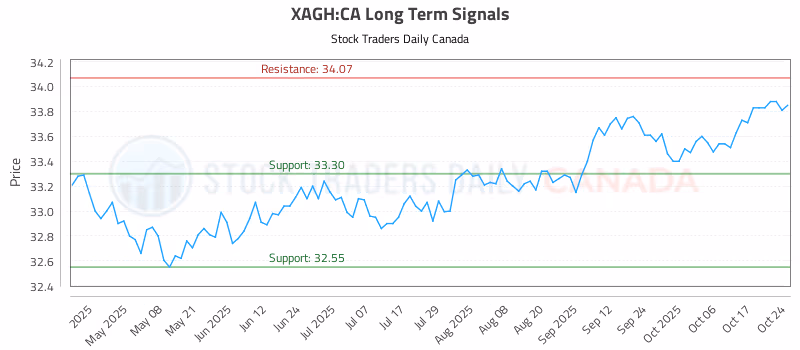 Stock Chart for XAGH:CA