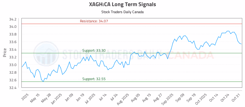 Stock Chart for XAGH:CA
