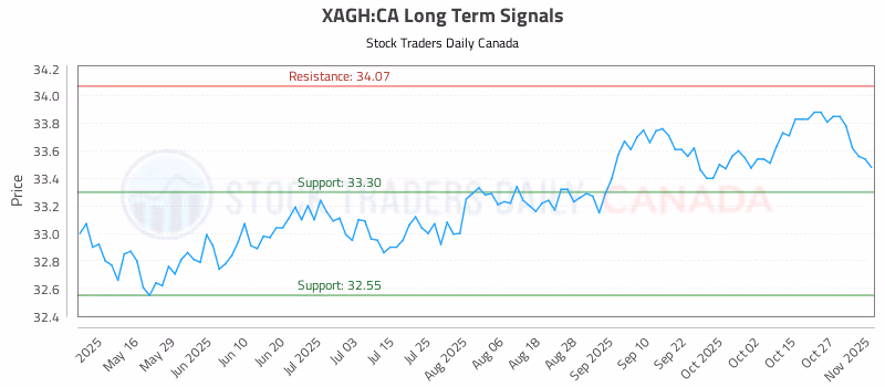Stock Chart for XAGH:CA
