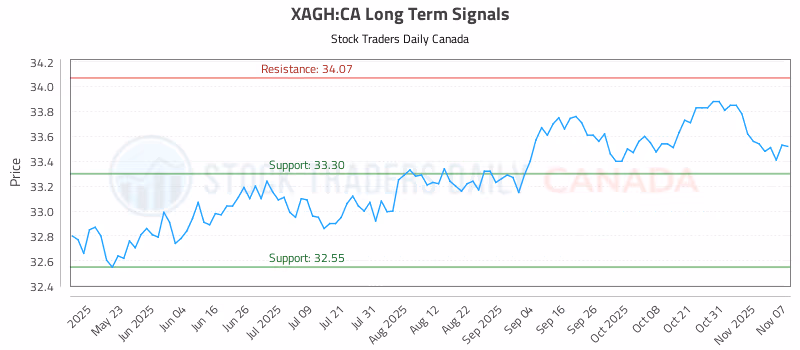 Stock Chart for XAGH:CA