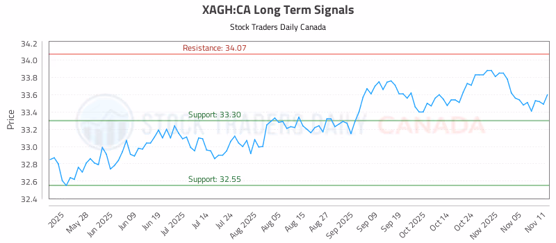 Stock Chart for XAGH:CA