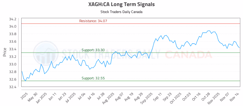 Stock Chart for XAGH:CA