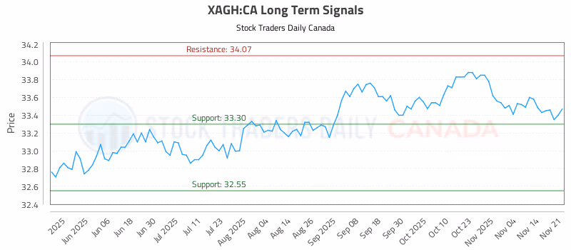 Stock Chart for XAGH:CA