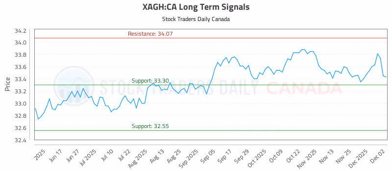 Stock Chart for XAGH:CA