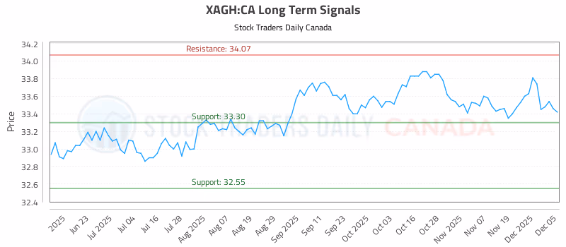 Stock Chart for XAGH:CA