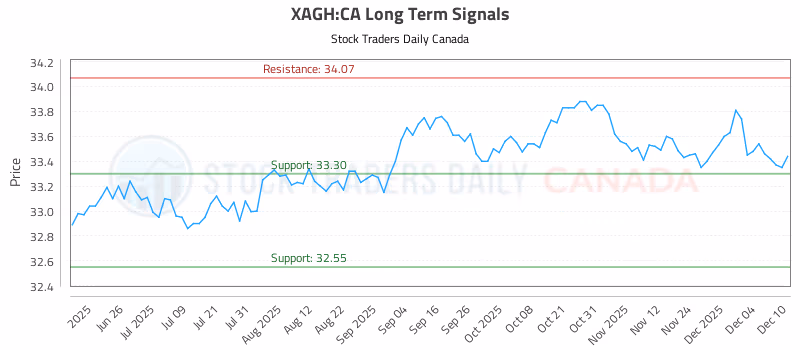 Stock Chart for XAGH:CA