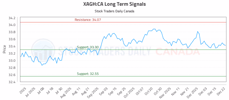 Stock Chart for XAGH:CA