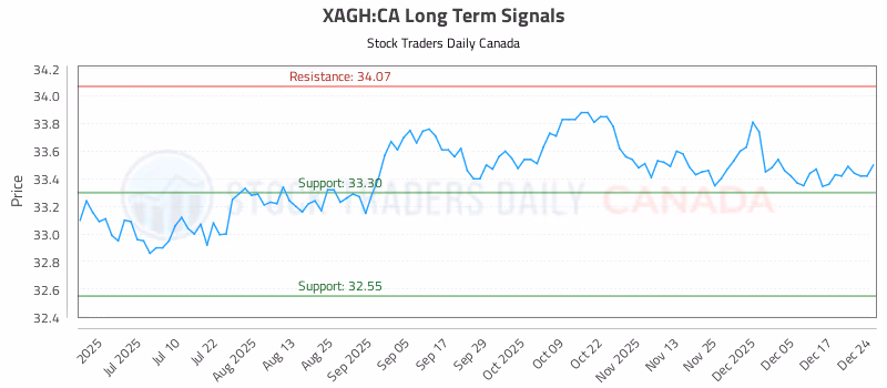 Stock Chart for XAGH:CA