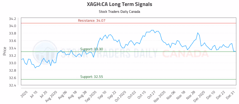 Stock Chart for XAGH:CA