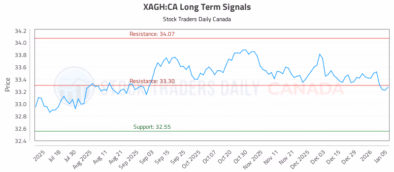 Stock Chart for XAGH:CA