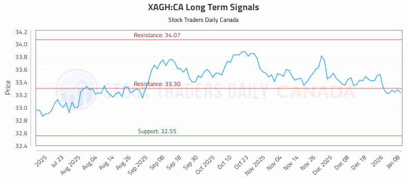 Stock Chart for XAGH:CA