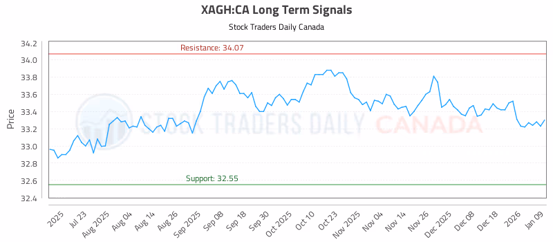 Stock Chart for XAGH:CA