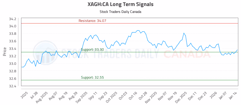 Stock Chart for XAGH:CA