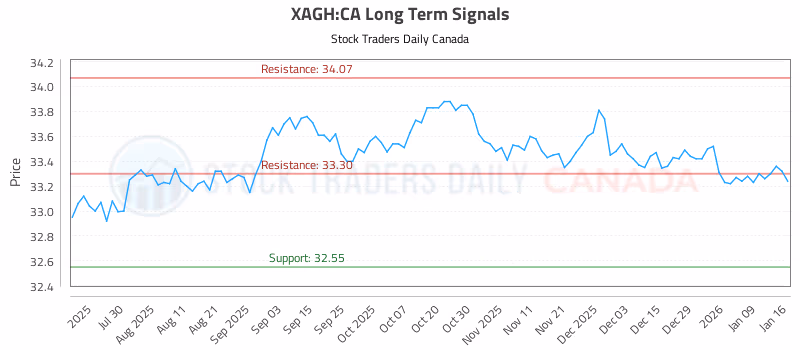 Stock Chart for XAGH:CA
