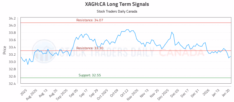 Stock Chart for XAGH:CA