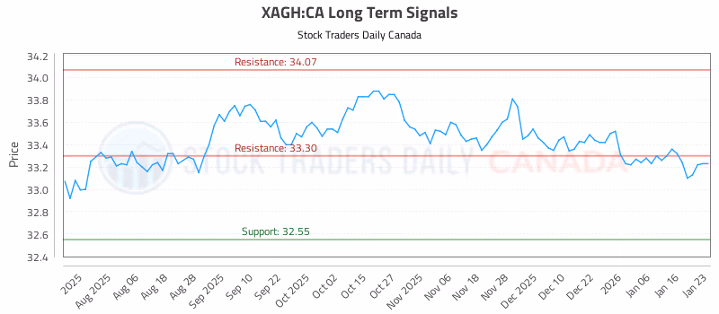 Stock Chart for XAGH:CA