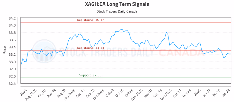 Stock Chart for XAGH:CA