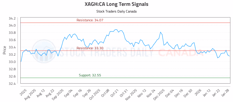 Stock Chart for XAGH:CA
