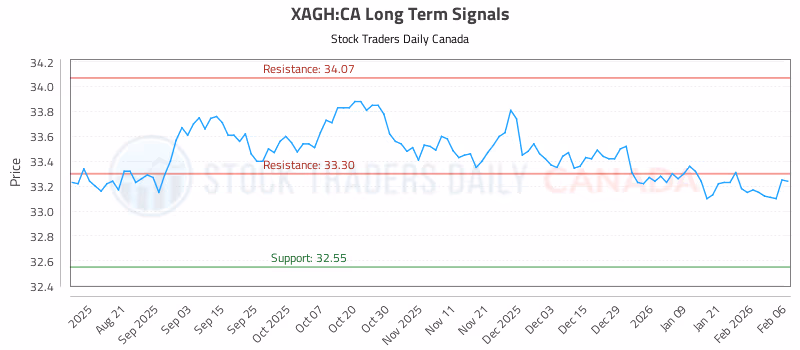 Stock Chart for XAGH:CA