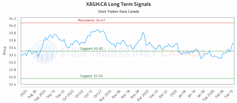 Stock Chart for XAGH:CA