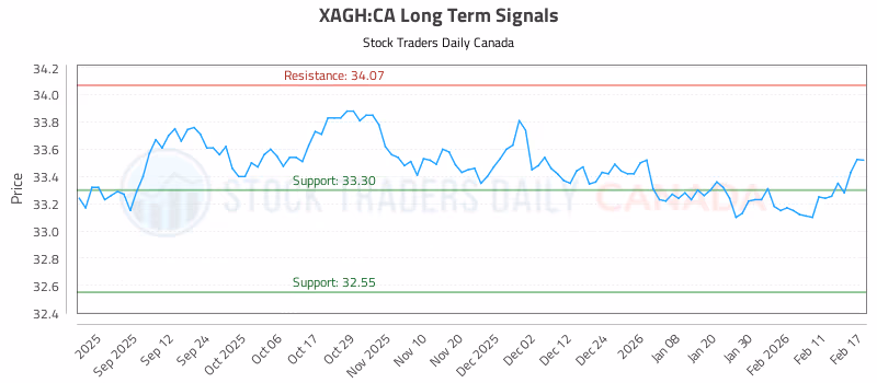 Stock Chart for XAGH:CA