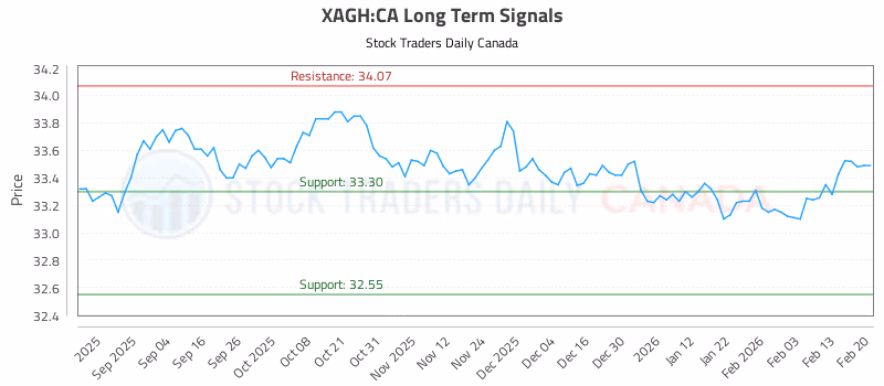 Stock Chart for XAGH:CA