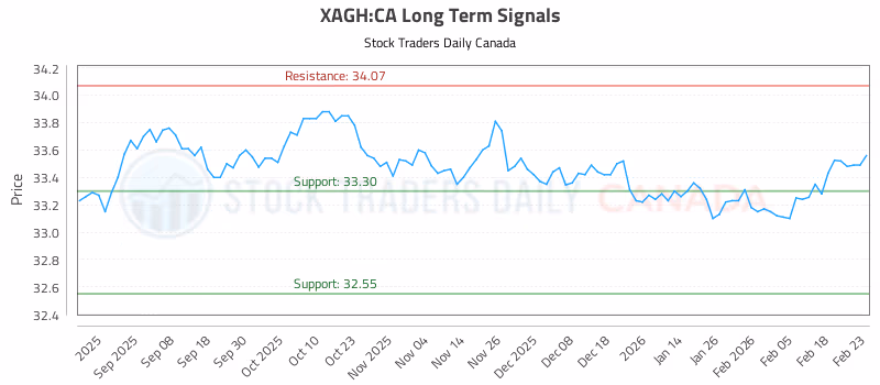 Stock Chart for XAGH:CA