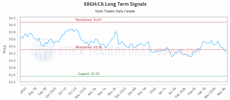 Stock Chart for XAGH:CA