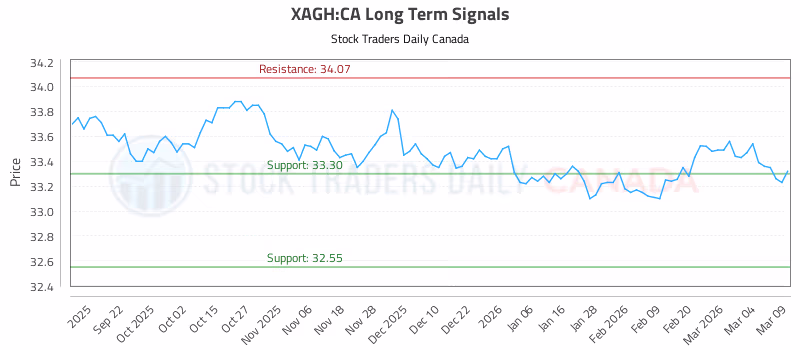 Stock Chart for XAGH:CA