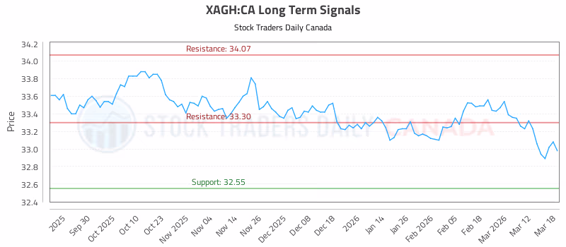 Stock Chart for XAGH:CA