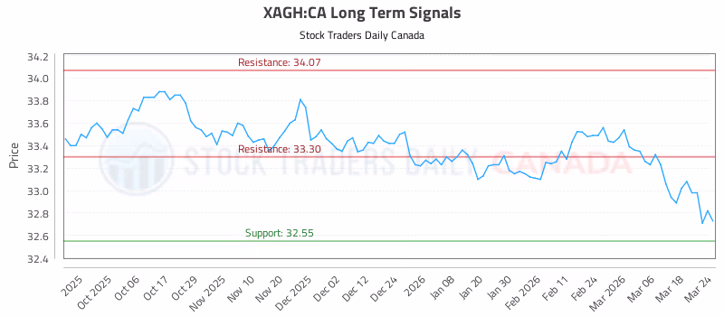 Stock Chart for XAGH:CA