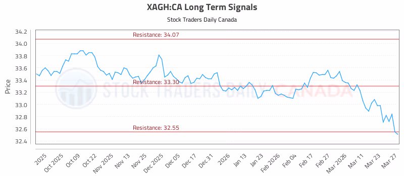 Stock Chart for XAGH:CA