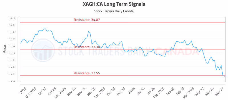 Stock Chart for XAGH:CA