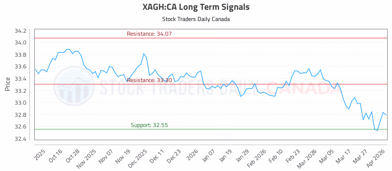 Stock Chart for XAGH:CA
