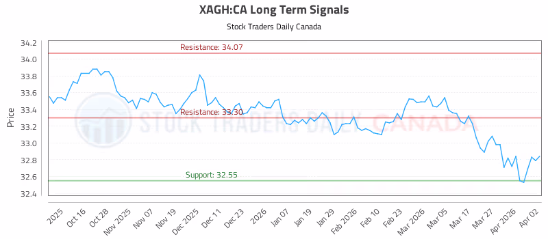 Stock Chart for XAGH:CA