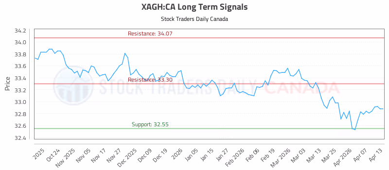 Stock Chart for XAGH:CA