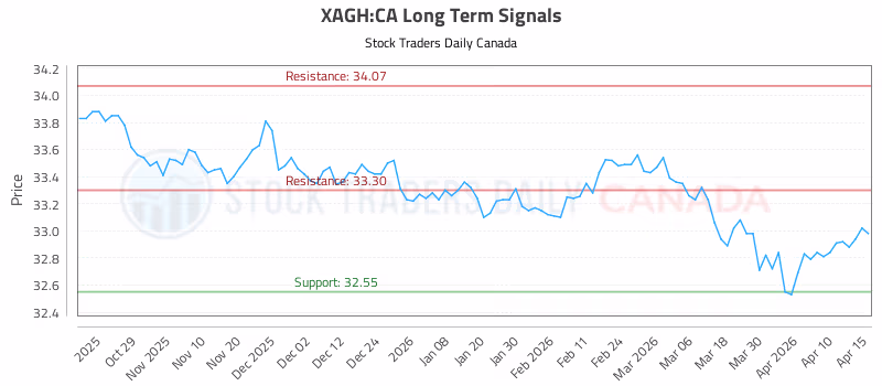 Stock Chart for XAGH:CA