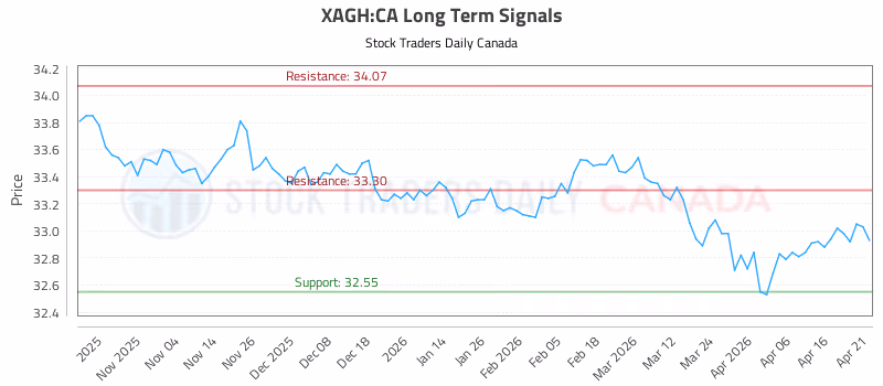 Stock Chart for XAGH:CA