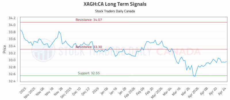 Stock Chart for XAGH:CA