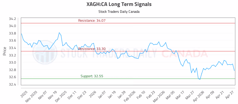 Stock Chart for XAGH:CA